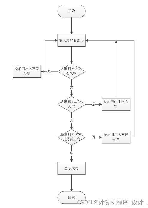 某城市地鐵綜合服務管理系統(tǒng)的設計與實現(xiàn)