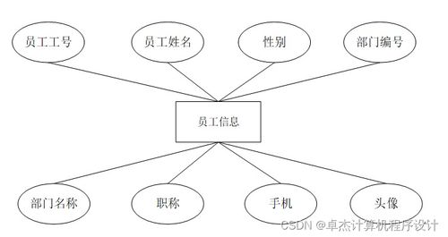 基于JSP的人力資源管理系統(tǒng)設計與實現(xiàn)——以7dz709計算機畢業(yè)設計為例
