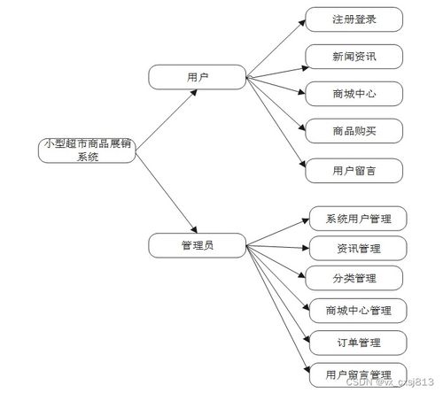 基于SpringBoot的小型超市商品展銷系統(tǒng)設計與實現(xiàn)